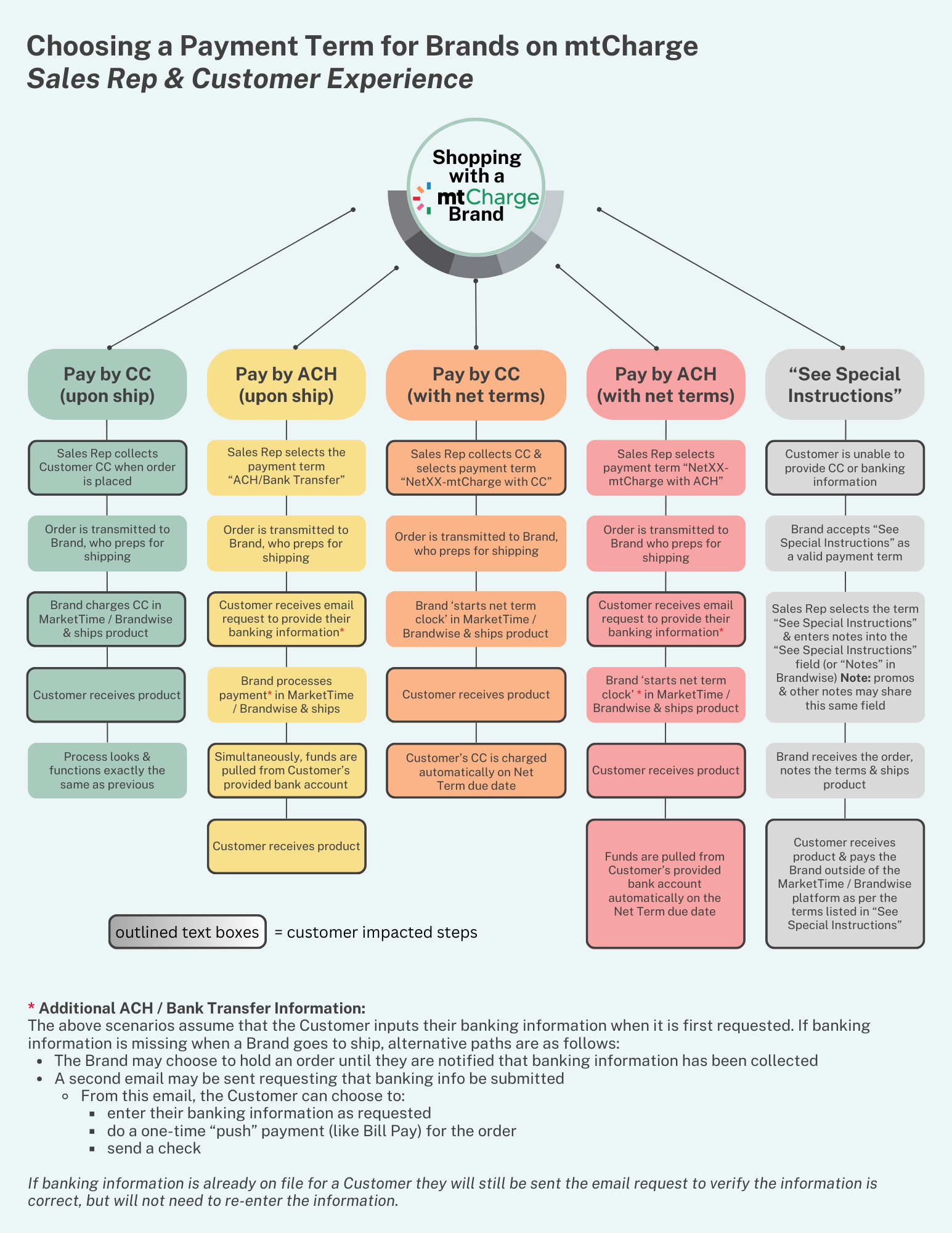 Choosing Terms for a mtCharge Brand