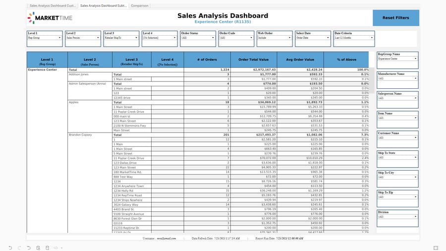 Sales by Shipping location